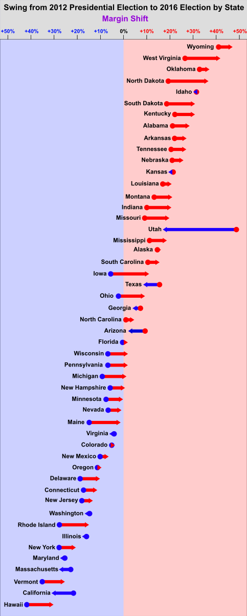 2016 U.S. presidential election result compared to 2012 ranked by state