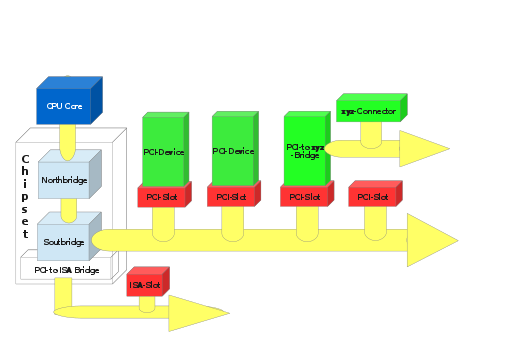 File:Prinzipielle Darstellung der PCI-Architektur.svg