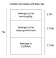 Puerto-rico-sales-and-use-tax-components.png