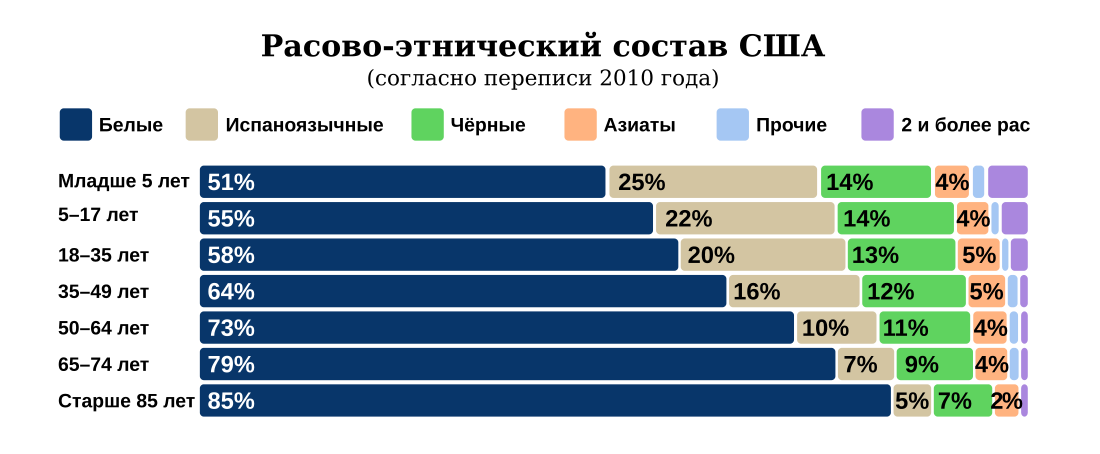 1100px-Race_and_ethnicity_in_the_United_States_Census%2C_2010_-_ru.svg.png