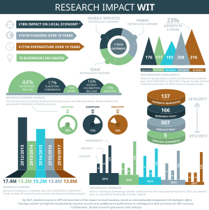 Waterford Institute Of Technology: Geschichte, Organisation, Forschung