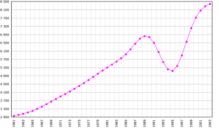 Somalia Population Chart