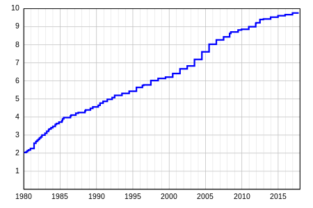 Évolution du salaire minimum (SMIC) en euros par heure de 1980 à 2017.