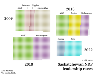<span class="mw-page-title-main">Saskatchewan CCF/NDP leadership elections</span>
