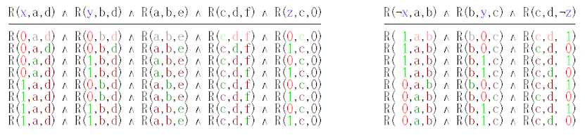 Left: Schaefer's reduction of a 3-SAT clause x ∨ y ∨ z. The result of R is TRUE (1) if exactly one of its arguments is TRUE, and FALSE (0) otherwise. All 8 combinations of values for x,y,z are examined, one per line. The fresh variables a,...,f can be chosen to satisfy all clauses (exactly one green argument for each R) in all lines except the first, where x ∨ y ∨ z is FALSE. Right: A simpler reduction with the same properties.