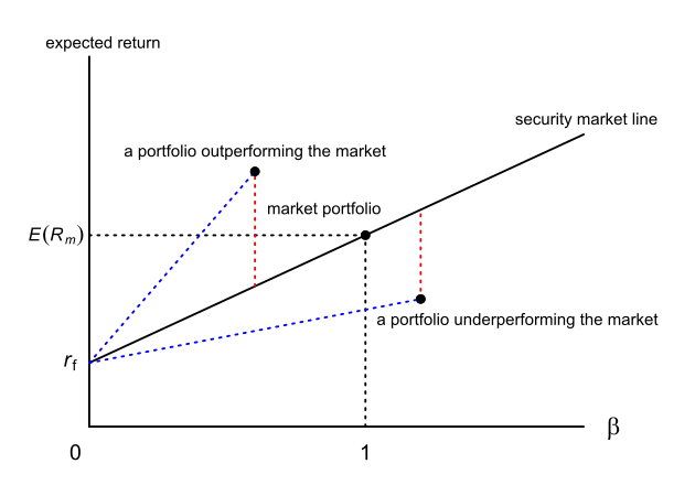 File:Security market line of CAPM.svg