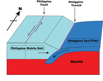 Shear partitioning mechanism in Philippine Fault (illustration is modified from Aurelio (2000)) Shear Partitioning Mechanism.png