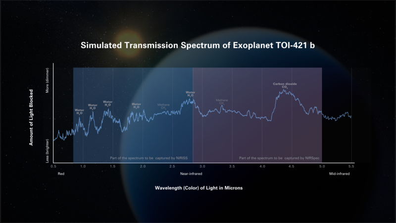 File:Simulated Transmission Spectrum of Exoplanet TOI-421 b (2021-054-01FMJBKJS98SQAK3Z21HXK43J6).png