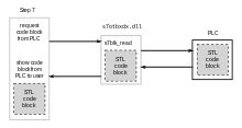 Overview of normal communications between Step 7 and a Siemens PLC Step7 communicating with plc.svg