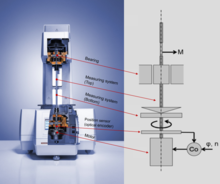 Strain-controlled rheometer: separate motor-transducer system. (Co = controller; M = torque; ph = deflection angle; n = rotational speed) Strain-controlled rheometer.png