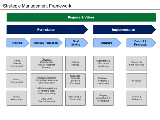 Strategic Management Framework