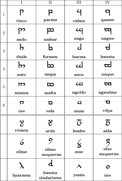 Tengwar Chart