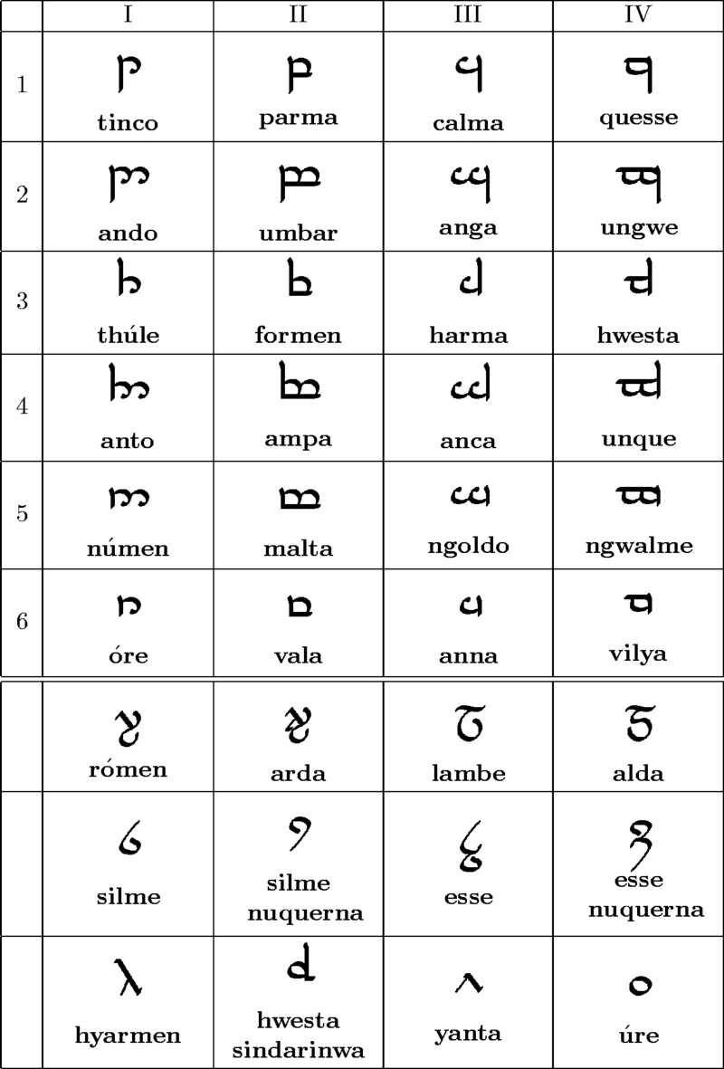 Tengwar Alphabet Sindarin