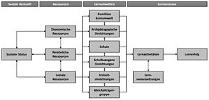 Bildungsbenachteiligung: Ursachen und Folgen der Bildungsbenachteiligung, Bildungsbenachteiligung in einzelnen Staaten, Siehe auch