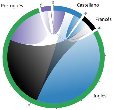 Diagrama de cordes que representa l'idioma a partir del qual es fan les traduccions entre quatre idiomes amb l'eina de traducció de Viquipèdia. Es pot observar que la majoria de les traduccions es fan a partir de l'anglès