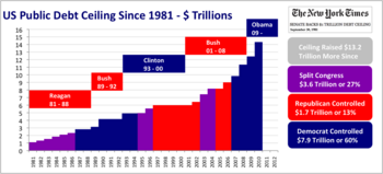 English: The United States' debt ceiling was r...