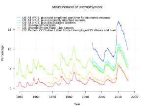 English: Bureau of Labor Statistics measuremen...