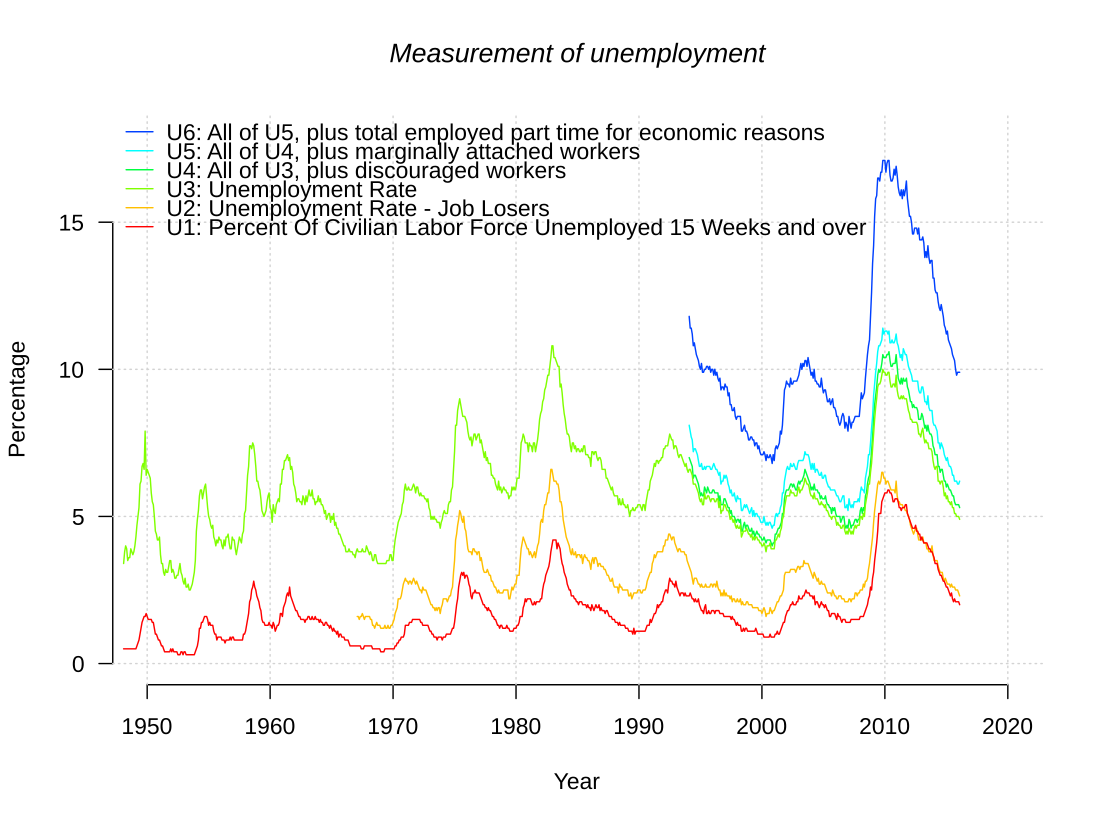 File:US Unemployment measures.svg