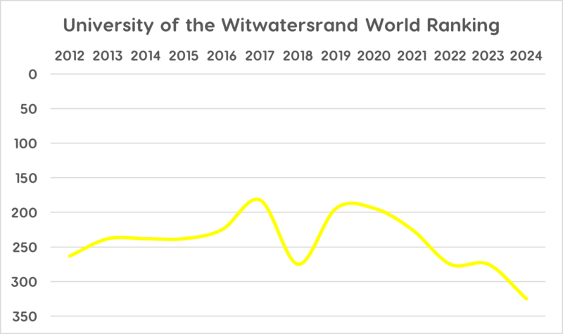 File:University of the Witwatersrand World Ranking.png