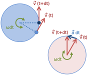 Velocity-acceleration.svg