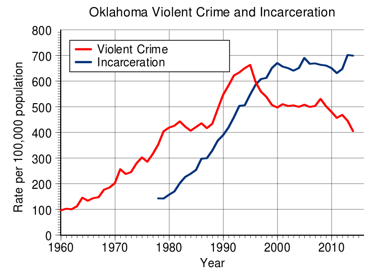 File:Violent crime and incarceration in Oklahoma.svg
