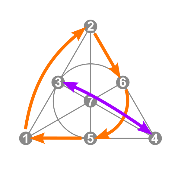 File:Walsh permutation 263 Fano.svg