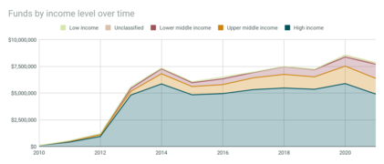 Funds by income level over time