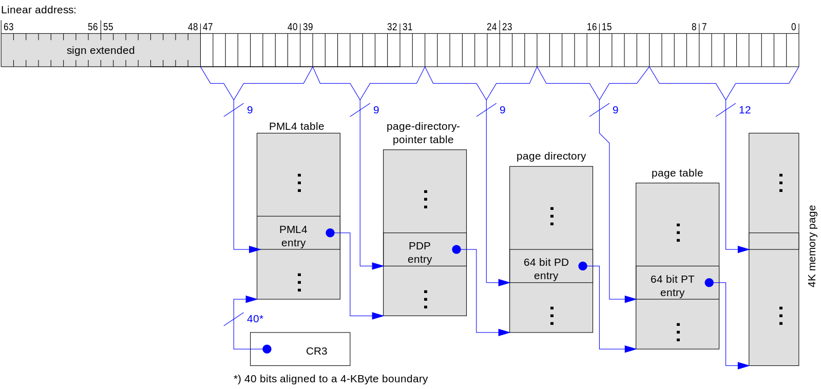 86 64 3. Адресация в x86 архитектуре. X86-64. Physical address Extension (Pae). Page Directory Pointer Table.
