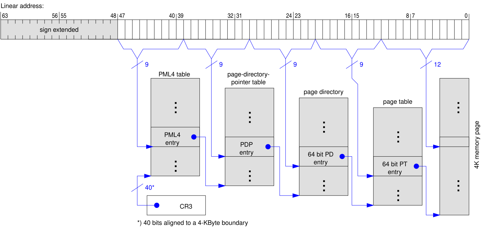 Page directory. Адресация в x86 архитектуре. X86-64. Physical address Extension (Pae). Page Directory Pointer Table.