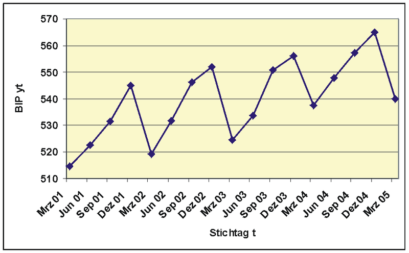 File:ZeitreiheBSP.png