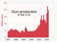 Annual gun production in the U.S. has increased substantially in the 21st century, after having remained fairly level over preceding decades. By 2023, a majority of U.S. states allowed adults to carry concealed guns in public. 1970- Gun production - US.svg