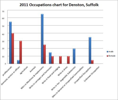 A graph to show the varying occupations of residents in Denston, Suffolk 2011. 2011 Occupations Chart Denston, Suffolk.png