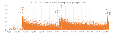 Magnitude of the Central Italy earthquakes of August and October 2016 and January 2017 and the aftershocks (which continued to occur after the period shown here) 2016 Central Italy earthquake wide.svg