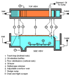 API Oil-Water Separator