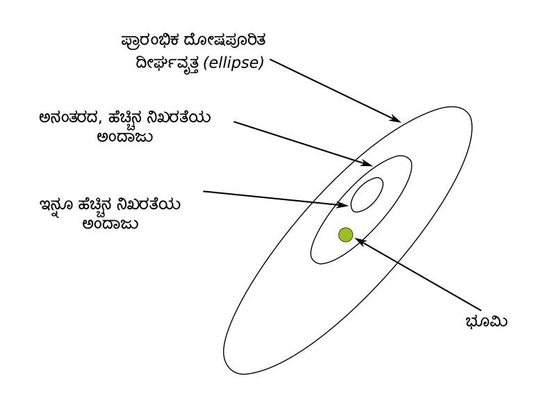 File:Apophis ellipse-kn.svg