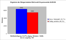 Ergebnis der Bürgermeister-Stichwahl 2006