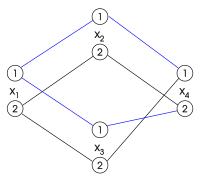 This instance is arc consistent and contains no empty domain, but has no solution. The blue lines indicate assignments forced by the choice x1=1. Backtracking-arc-consistency.svg