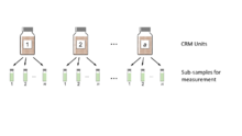 Schematic of a balanced nested design for a CRM homogeneity test. Large bottles show packaged individual CRM units; small vials show subsamples prepared for measurement. Balanced nested design schematic for CRM homogeneity test.png