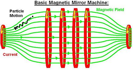 This shows a basic magnetic mirror machine including a charged particle's motion. The rings in the centre extend the confinement area horizontally, but are not strictly needed and are not found on many mirror machines.