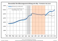 Development of population since 1875 within the current boundaries (Blue line: Population; Dotted line: Comparison to population development of Brandenburg state; Grey background: Time of Nazi rule; Red background: Time of communist rule) Bevolkerungsentwicklung Stadt Biesenthal.pdf