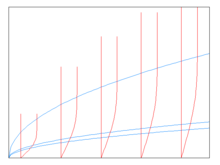 Developing Blasius boundary layer (not to scale). The velocity profile
f
'
{\displaystyle f'}
is shown in red at selected positions along the plate. The blue lines represent, in top to bottom order, the 99% free stream velocity line (
d
99
%
,
e
[?]
5.29
{\displaystyle \delta _{99\%},\eta \approx 5.29}
), the displacement thickness (
d
*
,
e
[?]
1.79
{\displaystyle \delta _{*},\eta \approx 1.79}
) and
d
(
x
)
{\displaystyle \delta (x)}
(
e
=
1.51
{\displaystyle \eta =1.51}
). See Boundary layer thickness for a more detailed explanation. Blasius.png