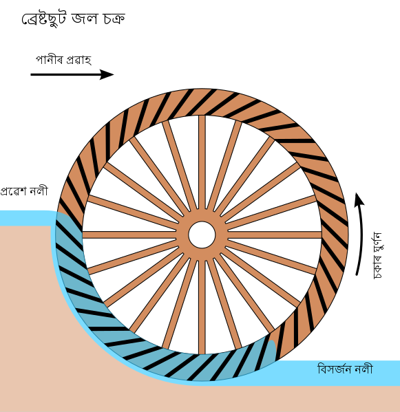 File:Breastshot water wheel schematic as.svg