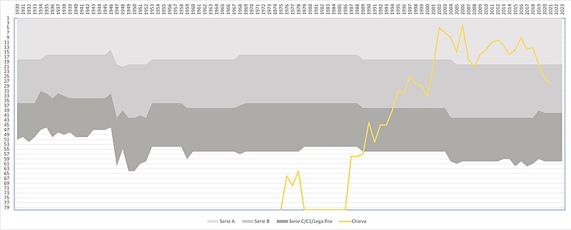 File:Chievo through the ages 2023.jpg