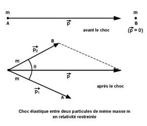 Thuyết Tương Đối Hẹp: Các tiên đề, Không có hệ quy chiếu tuyệt đối, Các hệ quả rút ra từ phép biến đổi Lorentz