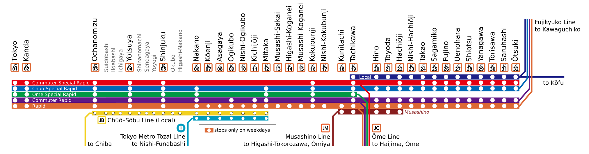 Local line. Jr 201 Series. Станции на sobu line Токио. Линии «Тюо синкаисэн». Линия Тюо-собу.