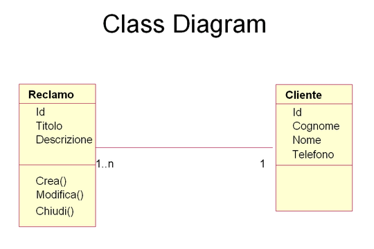 Esempio di Class Diagram