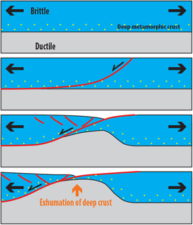 Metamorphic core complex Exposures of deep crust exhumed in association with largely amagmatic extension