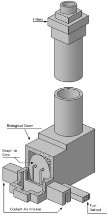 A cutaway diagram of the Windscale reactor EN-302px-Reaktor Windscale-schemat.png