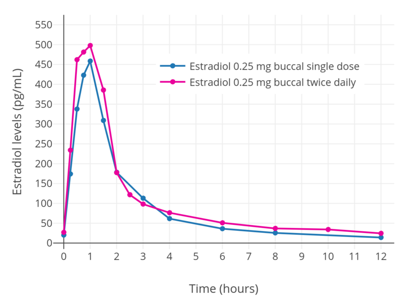 File:Estradiol levels during therapy with 0.25 mg buccal estradiol in postmenopausal women.png