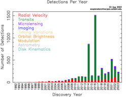 Exoplanet detections per year.png